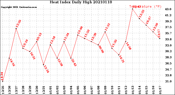 Milwaukee Weather Heat Index<br>Daily High