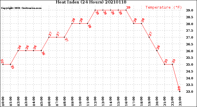 Milwaukee Weather Heat Index<br>(24 Hours)