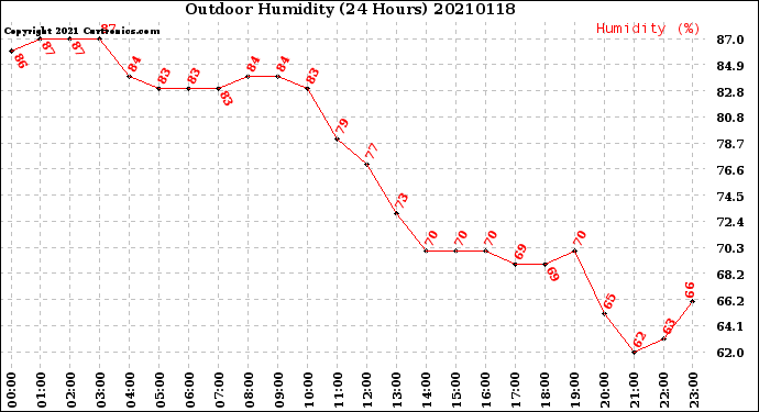 Milwaukee Weather Outdoor Humidity<br>(24 Hours)