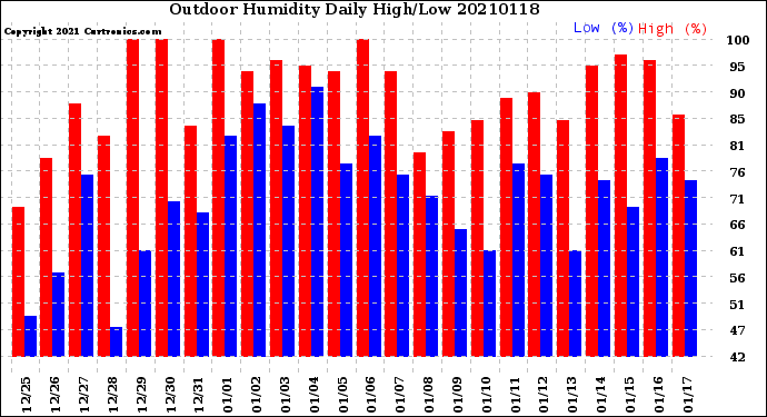 Milwaukee Weather Outdoor Humidity<br>Daily High/Low