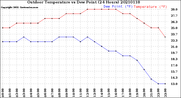 Milwaukee Weather Outdoor Temperature<br>vs Dew Point<br>(24 Hours)