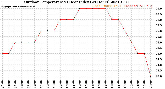 Milwaukee Weather Outdoor Temperature<br>vs Heat Index<br>(24 Hours)
