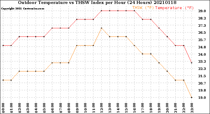 Milwaukee Weather Outdoor Temperature<br>vs THSW Index<br>per Hour<br>(24 Hours)