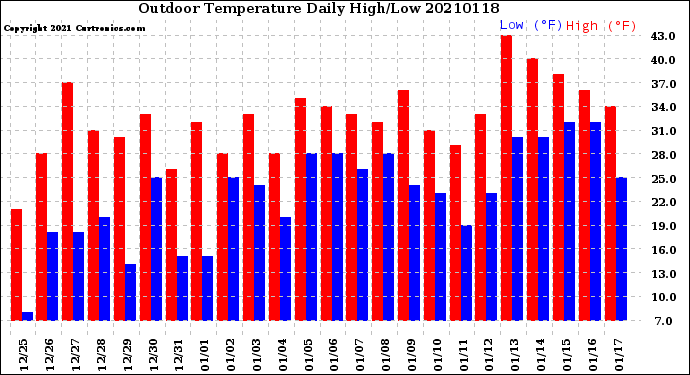 Milwaukee Weather Outdoor Temperature<br>Daily High/Low