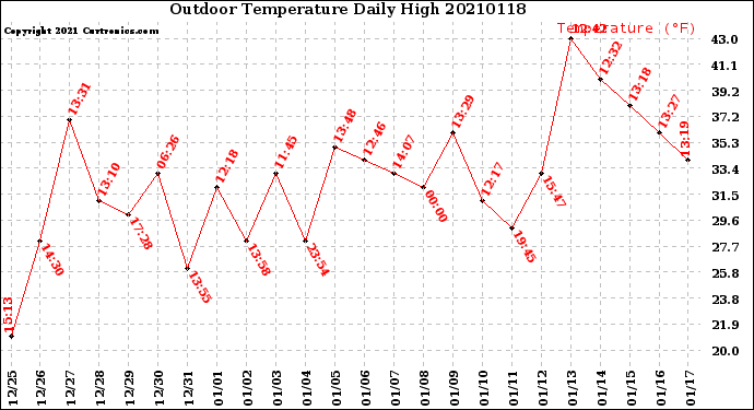 Milwaukee Weather Outdoor Temperature<br>Daily High