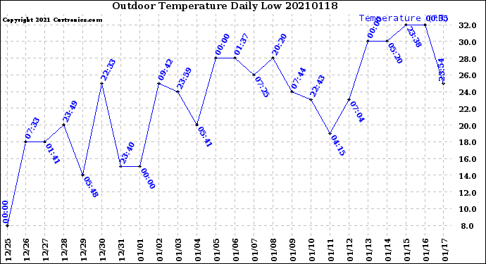 Milwaukee Weather Outdoor Temperature<br>Daily Low