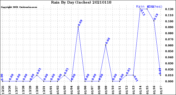 Milwaukee Weather Rain<br>By Day<br>(Inches)