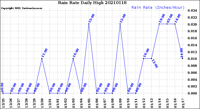 Milwaukee Weather Rain Rate<br>Daily High