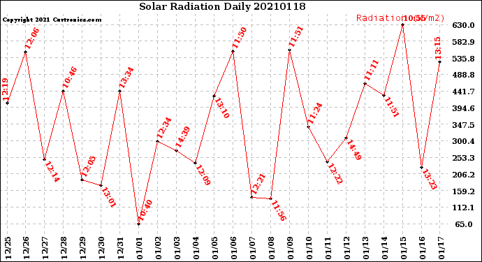 Milwaukee Weather Solar Radiation<br>Daily