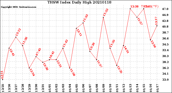 Milwaukee Weather THSW Index<br>Daily High