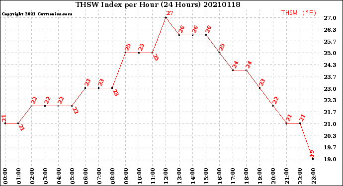 Milwaukee Weather THSW Index<br>per Hour<br>(24 Hours)