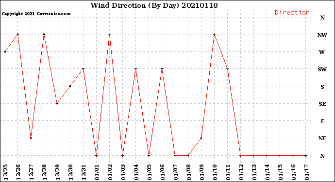Milwaukee Weather Wind Direction<br>(By Day)