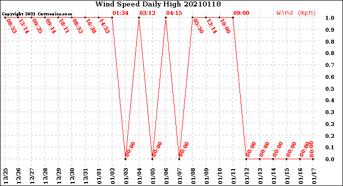 Milwaukee Weather Wind Speed<br>Daily High