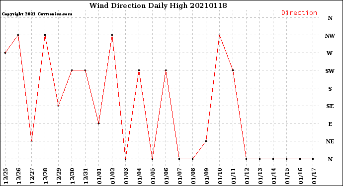 Milwaukee Weather Wind Direction<br>Daily High