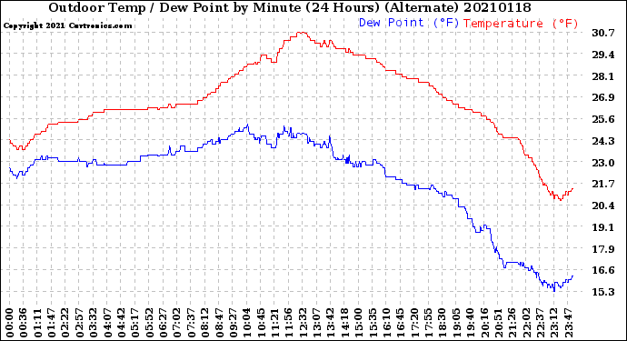 Milwaukee Weather Outdoor Temp / Dew Point<br>by Minute<br>(24 Hours) (Alternate)