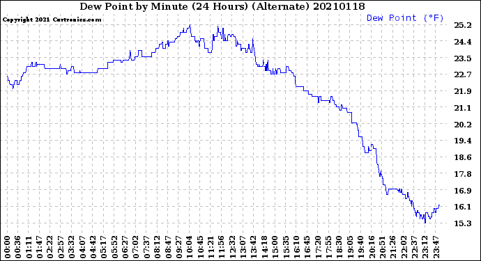 Milwaukee Weather Dew Point<br>by Minute<br>(24 Hours) (Alternate)