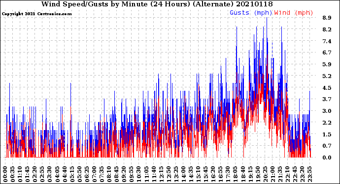 Milwaukee Weather Wind Speed/Gusts<br>by Minute<br>(24 Hours) (Alternate)