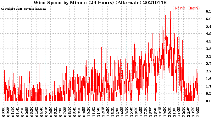 Milwaukee Weather Wind Speed<br>by Minute<br>(24 Hours) (Alternate)