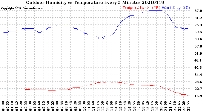 Milwaukee Weather Outdoor Humidity<br>vs Temperature<br>Every 5 Minutes