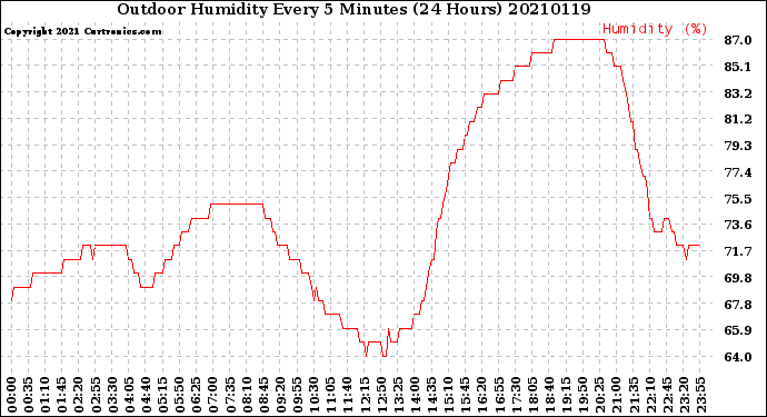 Milwaukee Weather Outdoor Humidity<br>Every 5 Minutes<br>(24 Hours)
