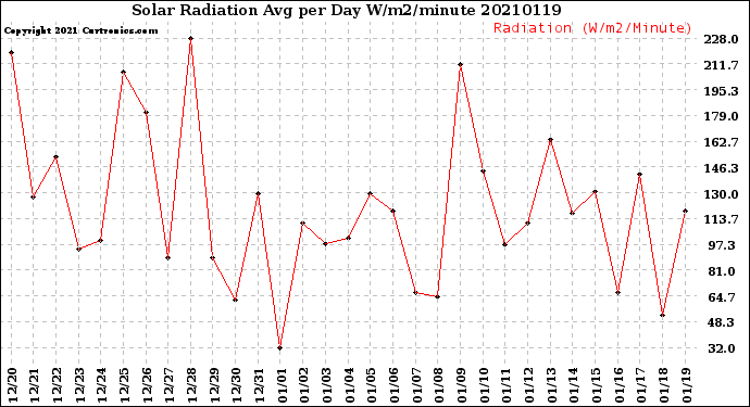 Milwaukee Weather Solar Radiation<br>Avg per Day W/m2/minute