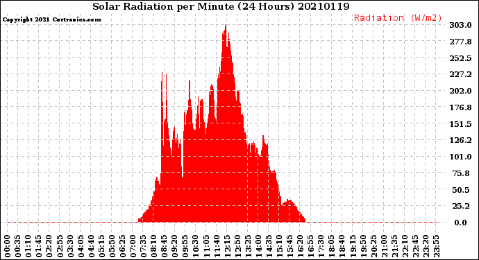 Milwaukee Weather Solar Radiation<br>per Minute<br>(24 Hours)