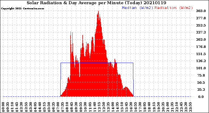 Milwaukee Weather Solar Radiation<br>& Day Average<br>per Minute<br>(Today)