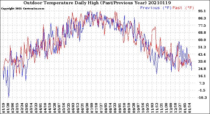 Milwaukee Weather Outdoor Temperature<br>Daily High<br>(Past/Previous Year)