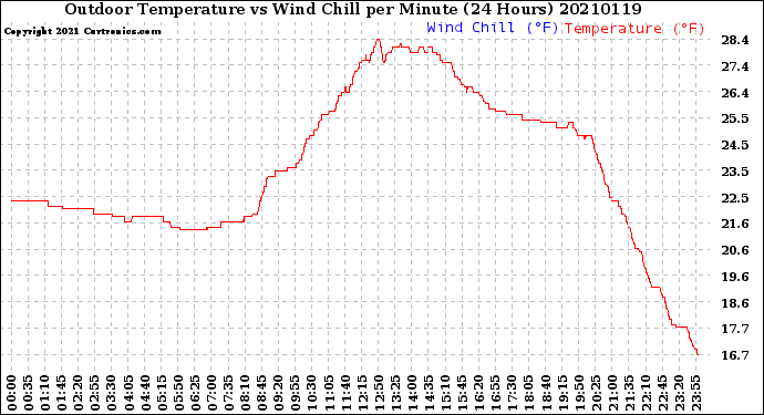 Milwaukee Weather Outdoor Temperature<br>vs Wind Chill<br>per Minute<br>(24 Hours)