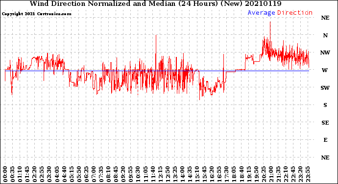 Milwaukee Weather Wind Direction<br>Normalized and Median<br>(24 Hours) (New)