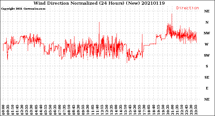Milwaukee Weather Wind Direction<br>Normalized<br>(24 Hours) (New)