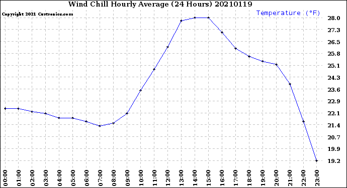 Milwaukee Weather Wind Chill<br>Hourly Average<br>(24 Hours)