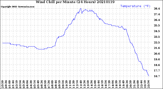 Milwaukee Weather Wind Chill<br>per Minute<br>(24 Hours)
