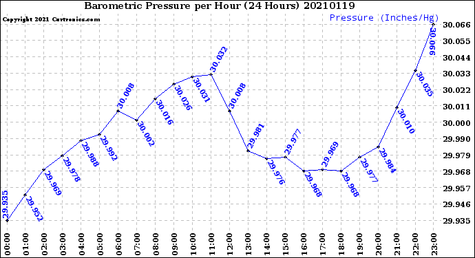 Milwaukee Weather Barometric Pressure<br>per Hour<br>(24 Hours)
