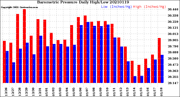 Milwaukee Weather Barometric Pressure<br>Daily High/Low