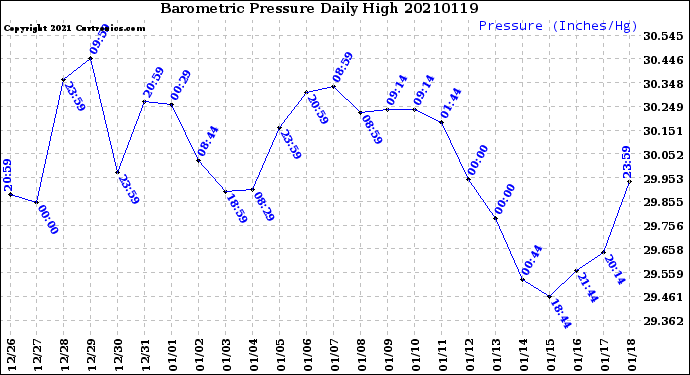 Milwaukee Weather Barometric Pressure<br>Daily High