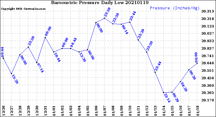 Milwaukee Weather Barometric Pressure<br>Daily Low