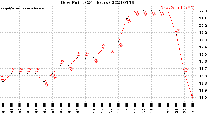 Milwaukee Weather Dew Point<br>(24 Hours)