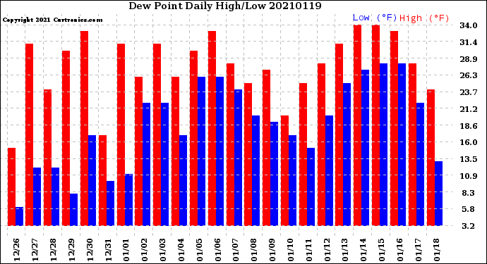 Milwaukee Weather Dew Point<br>Daily High/Low