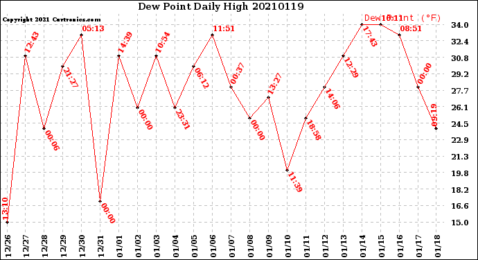 Milwaukee Weather Dew Point<br>Daily High
