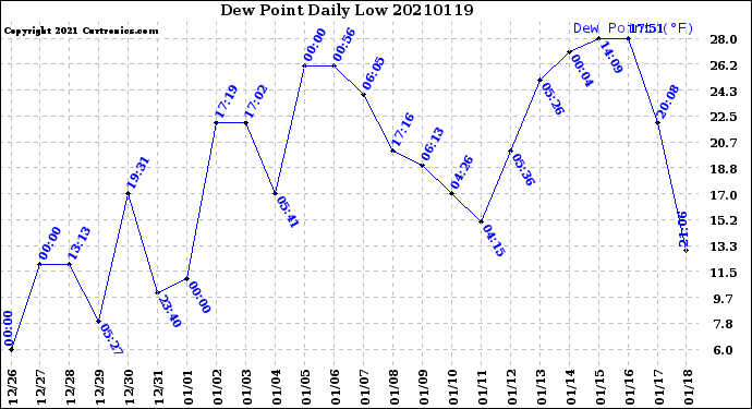 Milwaukee Weather Dew Point<br>Daily Low