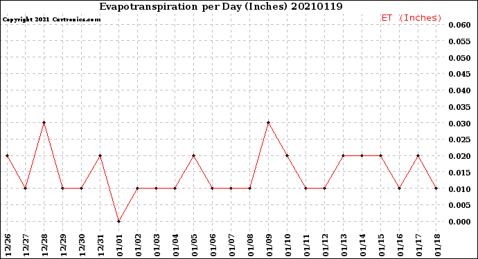 Milwaukee Weather Evapotranspiration<br>per Day (Inches)
