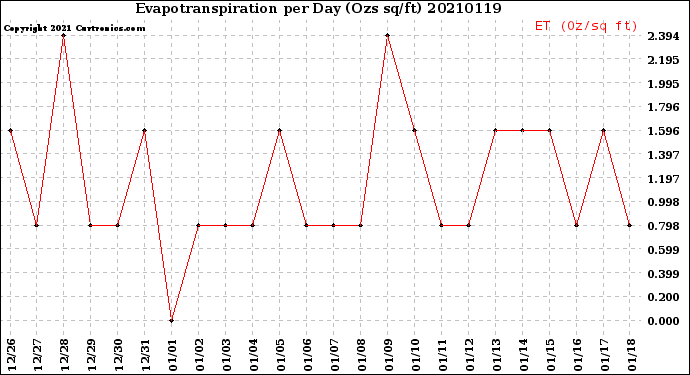 Milwaukee Weather Evapotranspiration<br>per Day (Ozs sq/ft)