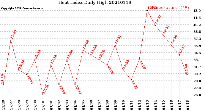 Milwaukee Weather Heat Index<br>Daily High