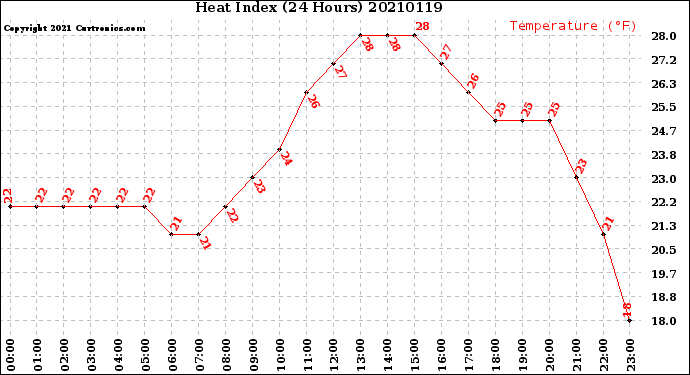 Milwaukee Weather Heat Index<br>(24 Hours)