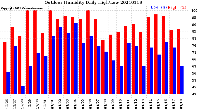 Milwaukee Weather Outdoor Humidity<br>Daily High/Low