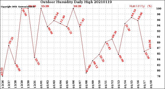 Milwaukee Weather Outdoor Humidity<br>Daily High