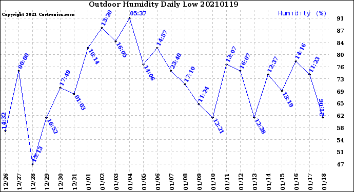 Milwaukee Weather Outdoor Humidity<br>Daily Low