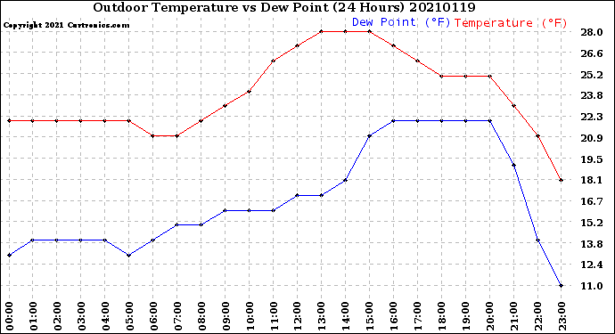 Milwaukee Weather Outdoor Temperature<br>vs Dew Point<br>(24 Hours)