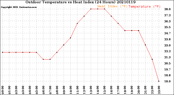 Milwaukee Weather Outdoor Temperature<br>vs Heat Index<br>(24 Hours)